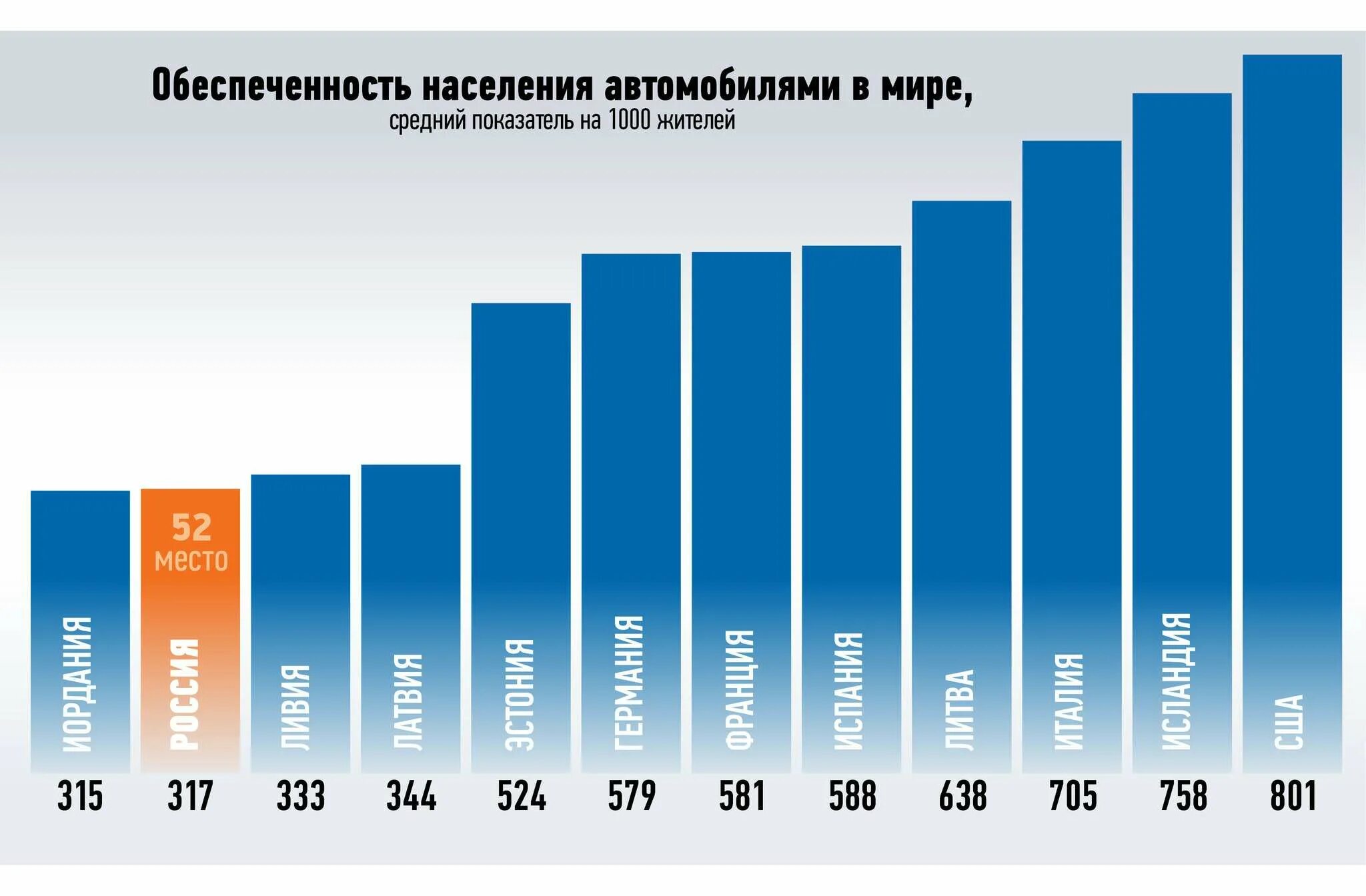 Количество машин на душу населения