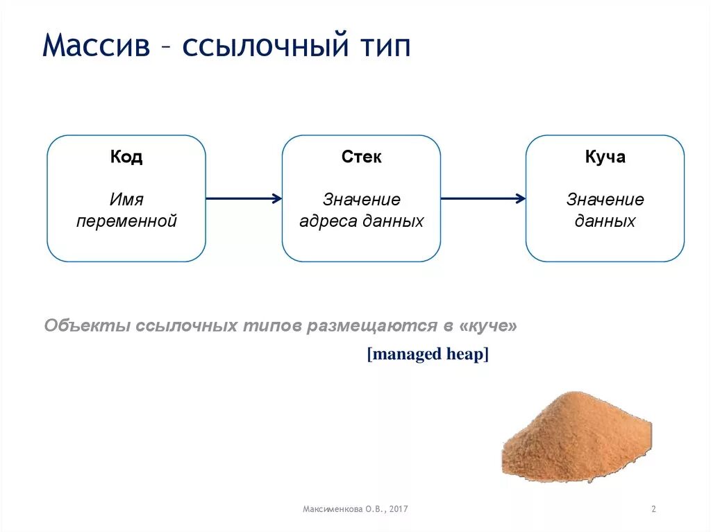 Массив это ссылочный Тип?. Ссылочные типы. Объекты ссылочного типа. Куча в программировании. Условие кучи