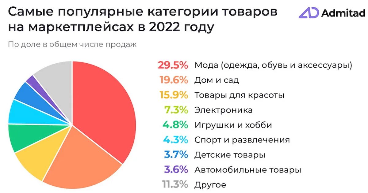 Популярные маркетплейсы в россии