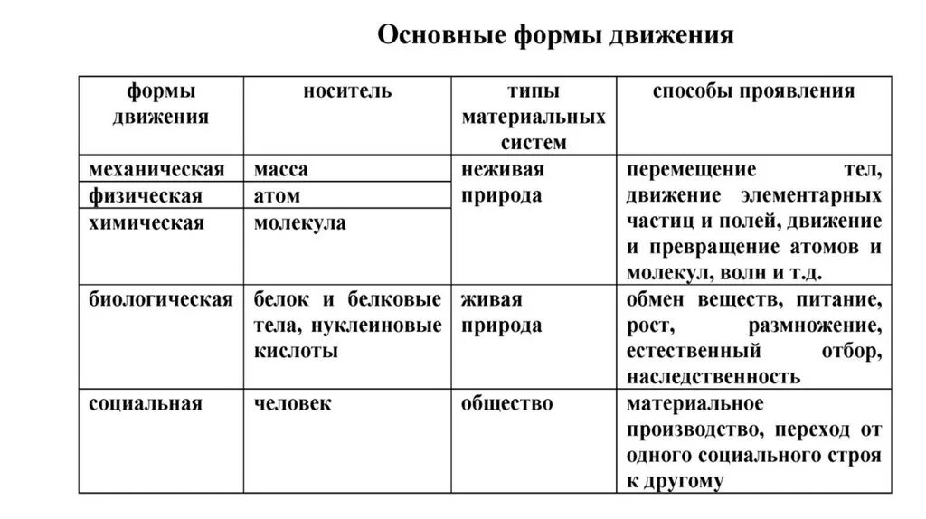 Назовите формы движения. Формы движения материи в философии. Классификация форм движения материи философия. Формы движения материи в философии таблица. Основные формы движения в философии.