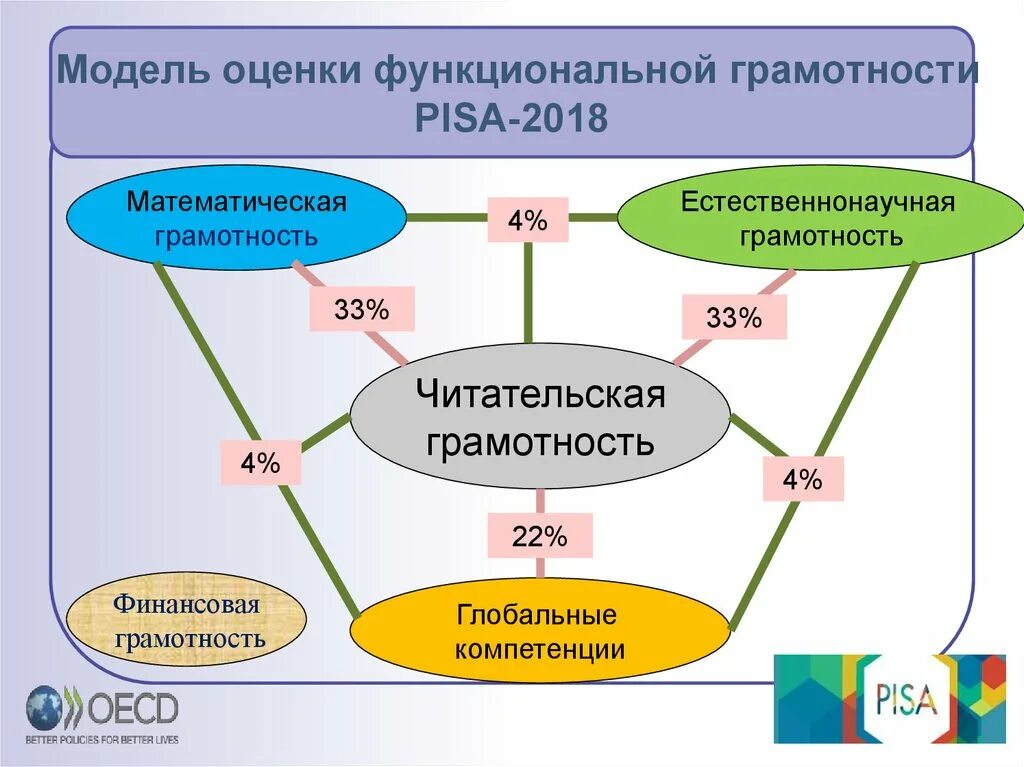 Реш грамотность. Модель функциональной грамотности Pisa. Модель оценки функциональной грамотности Pisa-2018. Пиза оценка функциональной грамотности. Оценивание функциональной грамотности.