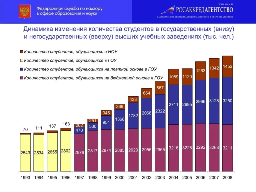 Количество образовательных учреждений. Статистика учебных заведений. Количество высших образовательных учреждений в России статистика. Образование в России динамика.