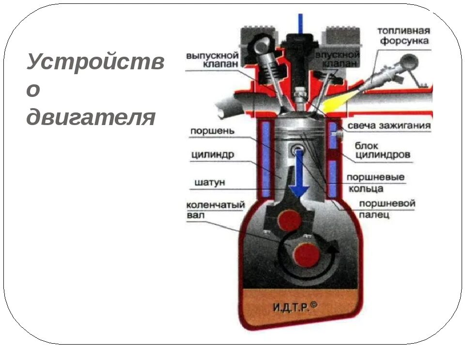 Устройство дизельного ДВС. Схема дизельного двигателя внутреннего сгорания в разрезе. Принцип работы четырёхтактного двигателя внутреннего сгорания. Дизельный двигатель схема. Структура двигателя автомобиля