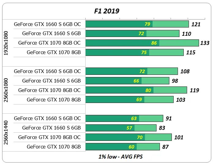 Geforce gtx 1660 vs 1660 super. GEFORCE GTX 1070 или 1660 super. GTX 1660 super fps. GTX 1660 super ФПС. GTX 1660 super и GTX 680.