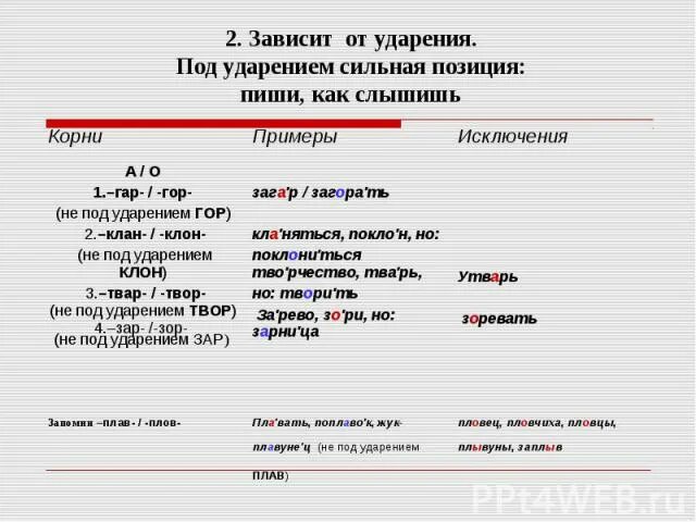 Слова в сильной позиции. Приставка про в сильной позиции. Правописание зависит от ударения. Приставки зависящие от ударения.