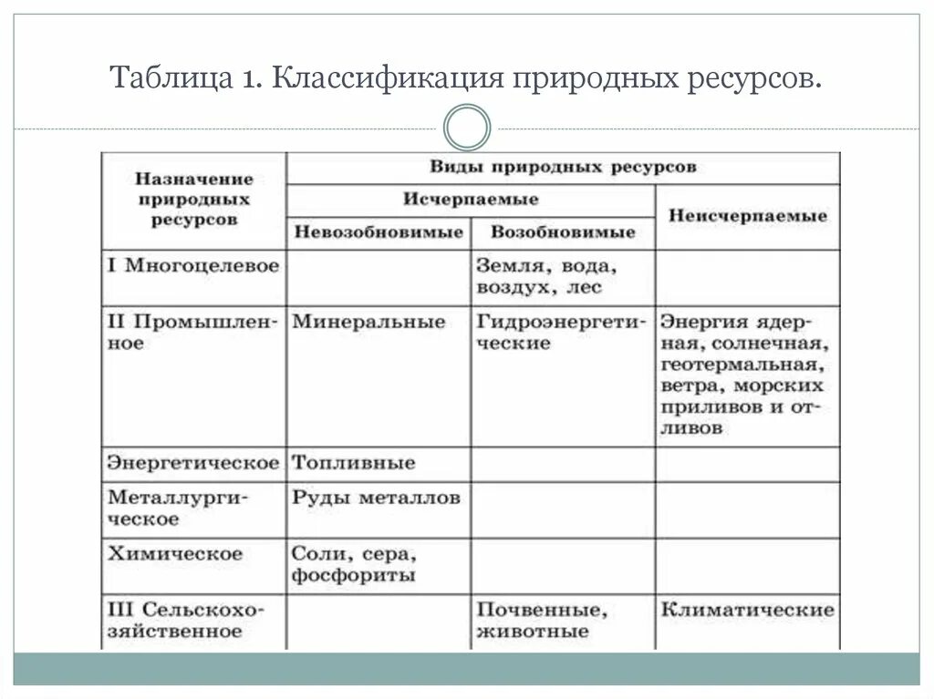 Дополните таблицу характеризующую природный комплекс. Классификация природных ресурсов по характеру использования таблица. Классификация природных ресурсов таблица. Классификация природных ресурсов по видам хоз использования. Характеристика природных ресурсов таблица 10 класс география.