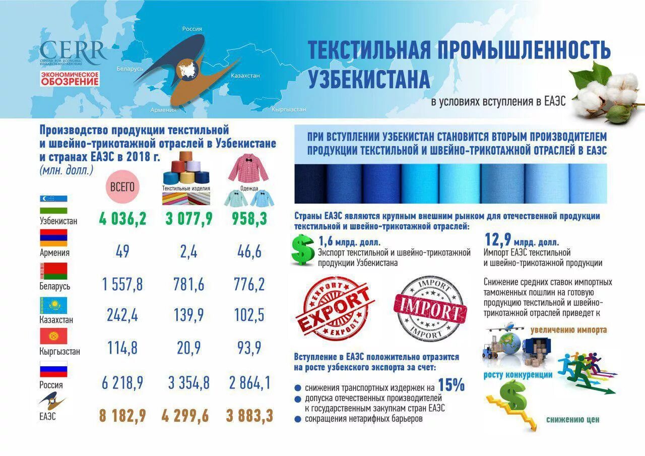 Узбекистан лучше россии. Инфографика: текстильная промышленность Узбекистана. Текстильная промышленность Узбекистана. Узбекистан отрасли промышленности. Текстильная промышленность инфографика.