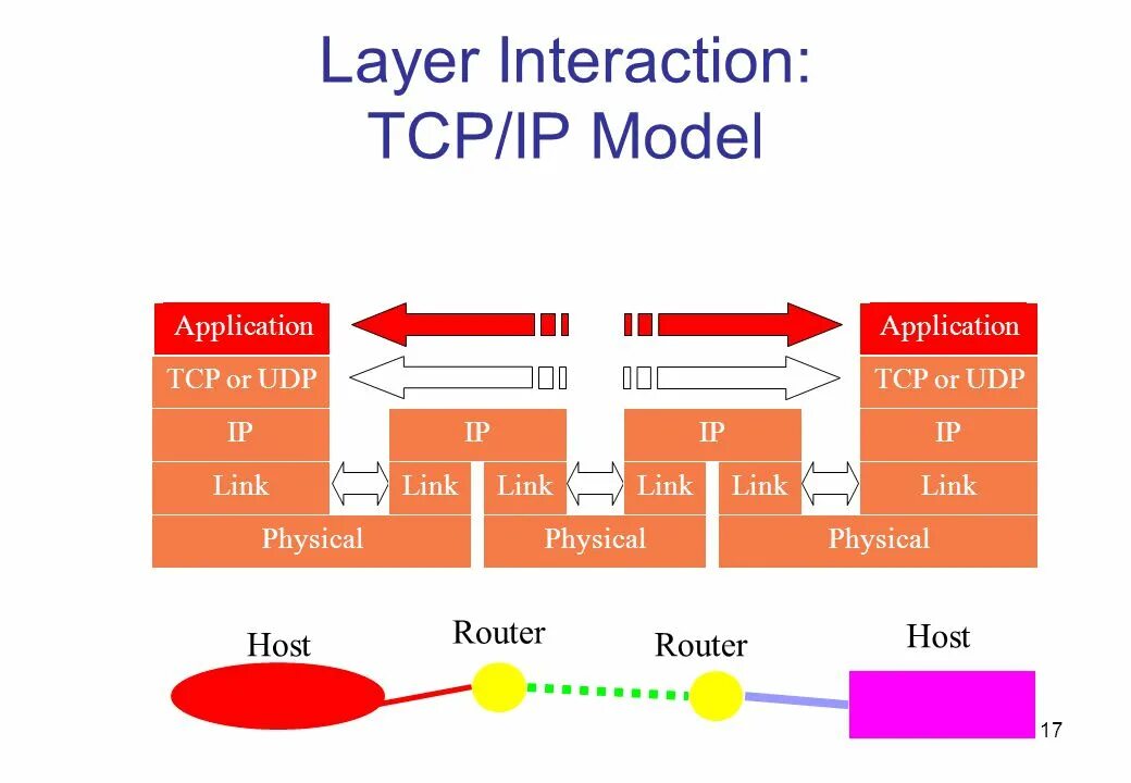 TCP протокол. Маршрутизаторы TCP IP. Udp протокол. Udp трафик.