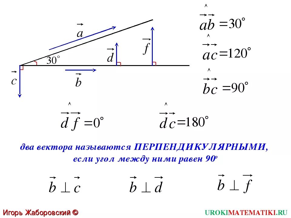 Произведение перпендикулярных векторов равно. Угол между двумя векторами.