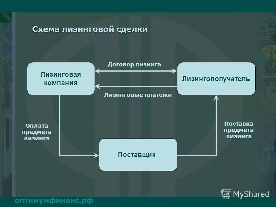 Схема осуществления лизинговых операций. Лизинговые фирмы это. Листинговая компания. Схема прямого лизинга. Лизинг это простыми словами.