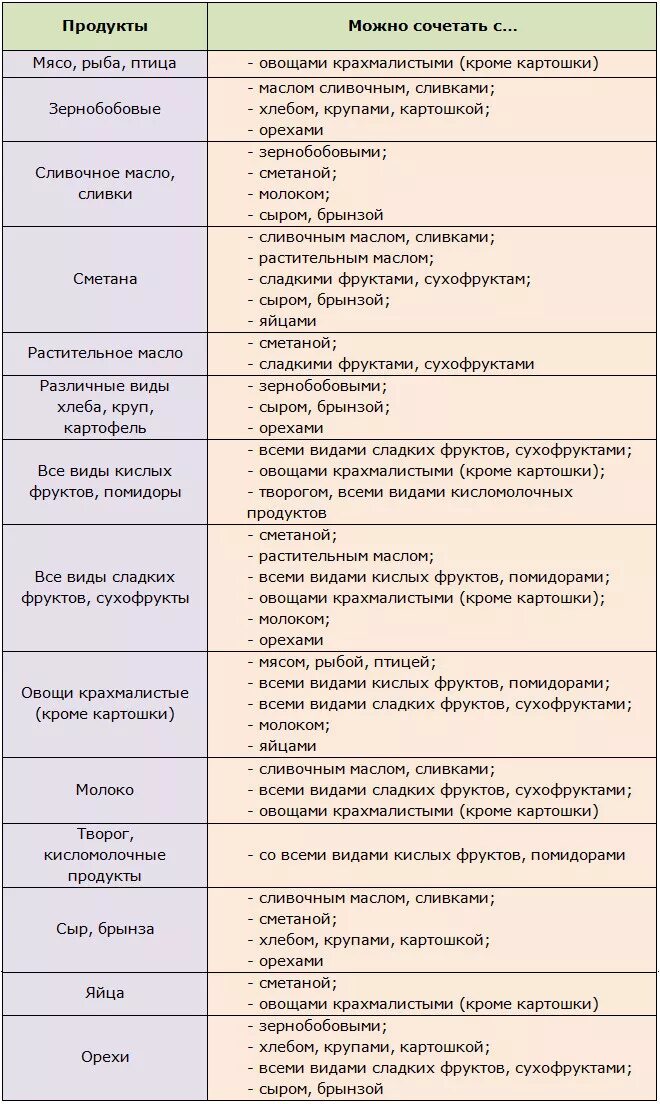 Овощи полный список. Овощи содержащие крахмал список продуктов. Овощи содержащие крахмал таблица. Овощи не содержащие крахмала список. Овощи некрахмалистые таблица.