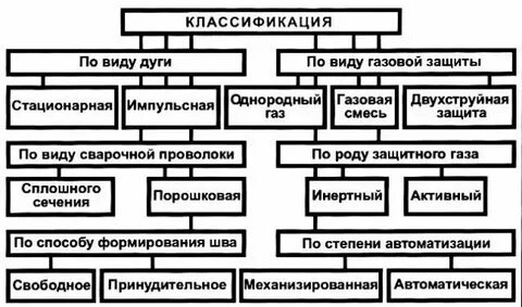 Классификация видов оборудование