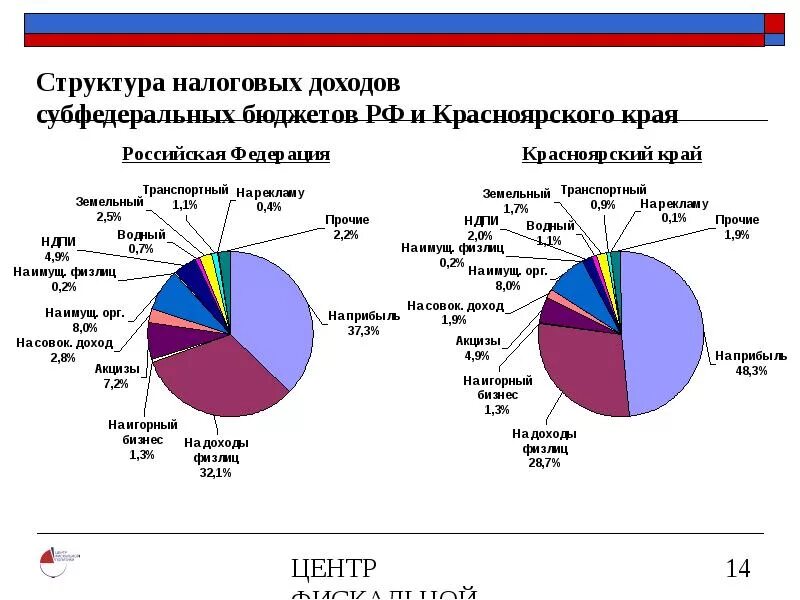 Структура налогов италии. Структура налоговых поступлений в бюджет сша. Превышение расходов бюджета над доходами это. Структура налоговых доходов местных бюджетов. Доходы районного бюджета.