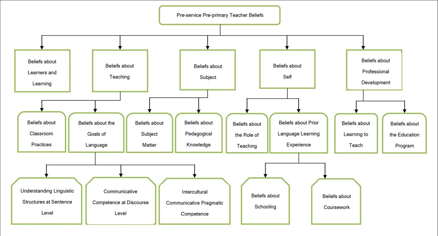 Taught meaning. Pre-teaching. Pre- teach in teaching. Longitudinal study of the language Development Roger Brown. Pre-service Training of Foreign language teachers in Northern Europe.