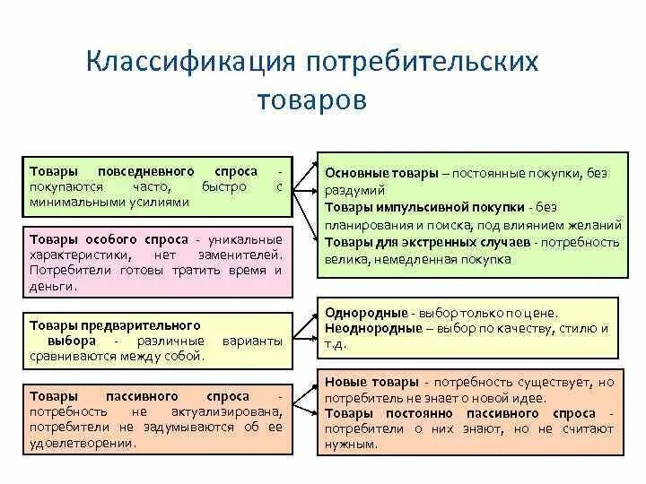 Потребительские товары примеры. Основные признаки классификации продовольственных товаров. Разновидности товаров. Потребительские товары и их виды. Потребительские товары и их виды.