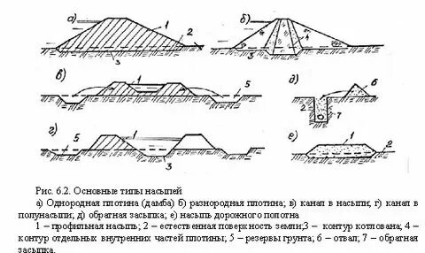 Естественный откос котлована. Откосы выемки автомобильных дорог. Временные выемки. Берегоукрепление габионами чертеж. Временные выемки.