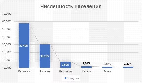 Национальный состав Калмыкии. Численность населения Республики Калмыкия. Население Калмыкии на 2022 численность. Численность населения Калмыков. Элиста население 2023