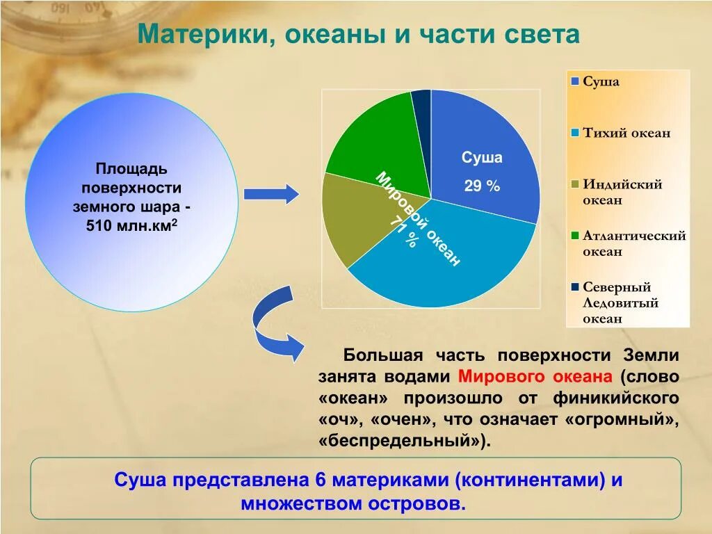 Сколько процентов покрыто водой. Площадь материков и частей света. Площадь земного шара. Распределение воды на земном шаре. Площадь суши земного шара.