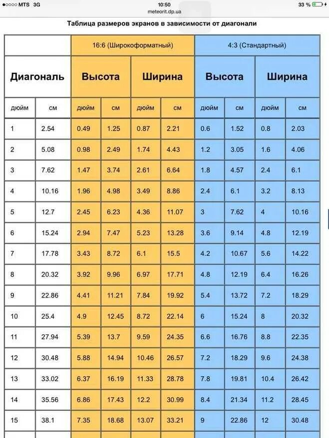 Диагональ монитора в см и дюймах таблица. Диагонали мониторов в дюймах и сантиметрах таблица. Размер экрана телевизора в дюймах и сантиметрах таблица. Диагональ ноутбука в см таблица ширина и высота дюймах. 0 39 сколько