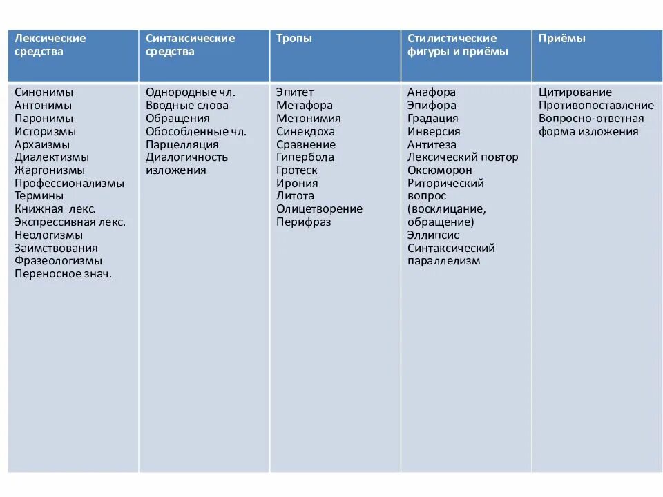 Тропы приемы синтаксические и лексические средства таблица. Таблица тропов синтаксических средств и приемов. Таблица лексических и синтаксических средств. Тропы лексика синтаксис прием таблица.