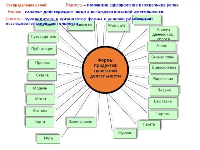 Роли в исследовательском проекте Научный проект для 8 класса