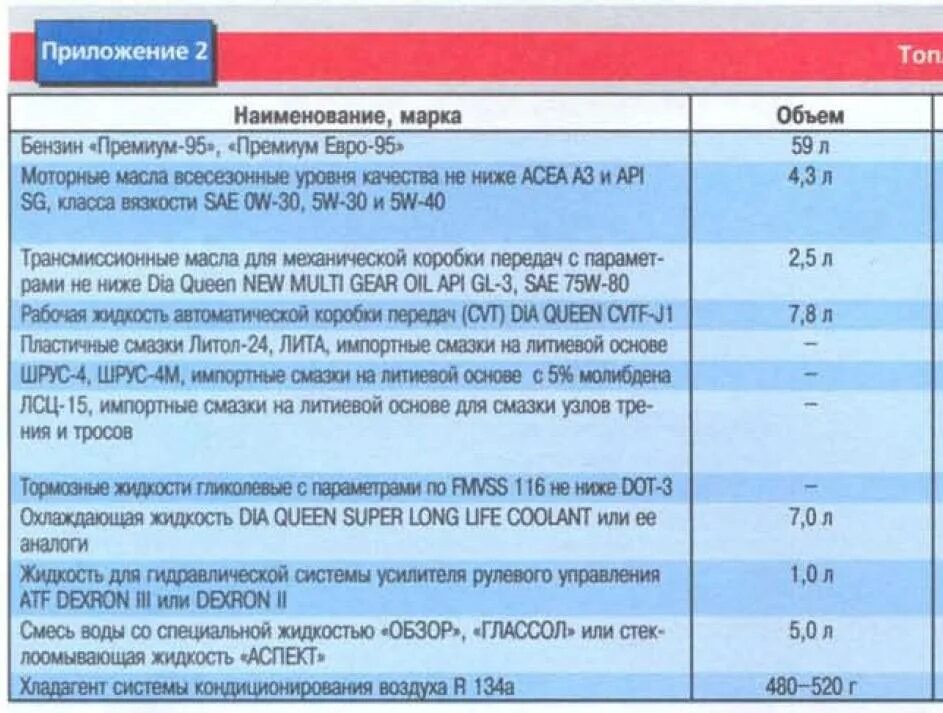 Сколько масла в лансер 10. Заправочные емкости Лансер 1.6. Заправочные емкости Мицубиси Лансер 9. Масло на Мицубиси Лансер 10. Заправочные ёмкости Мицубиси Лансер 9 1.6 механика.