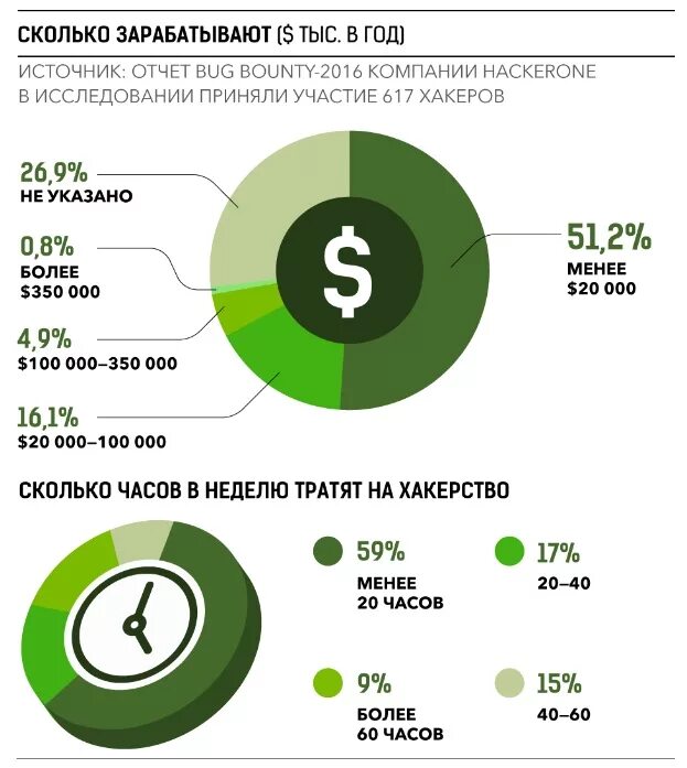 Сколько зарабатывают хакеры