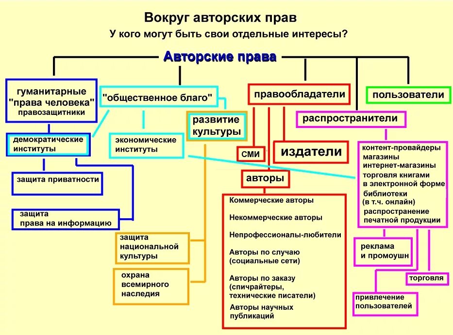 Авторское право. Авторское право схема. Авторское право определение. Элементы авторских прав