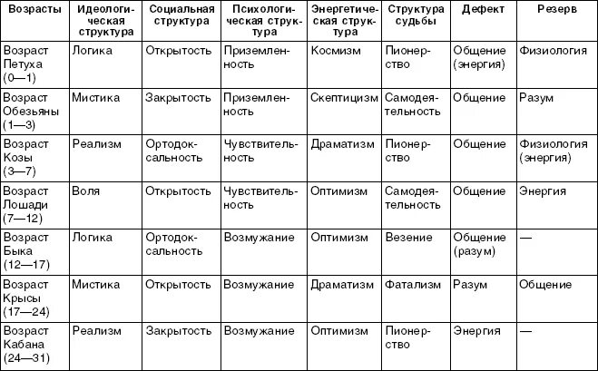 Гороскоп кваши таблица. Кваша таблица знаков зодиака. Таблица Григория Кваши. Структурный гороскоп Григория Кваши таблица.