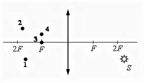 1 точка 3.3. Изображение светящейся точки. Изображение точки s в собирающей линзе с фокусным расстоянием f. Изображение точки. Где находится изображение светящейся точки s см.