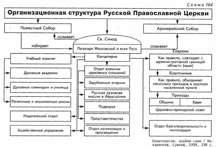 Церковный орган управления. Структура управления православной Церковью. Структура русской православной церкви. Схема управления православной церкви. Схема организации русской православной церкви.