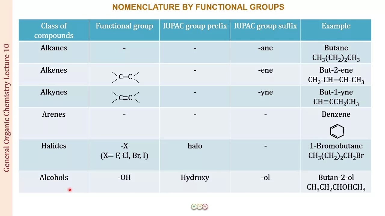 Функциональная группа сон входит в состав. Nomenclature of Organic Compounds. Nomenclature of Organic Chemistry. Functional Groups Chemistry. Nomenclature of Organic Chemicals.