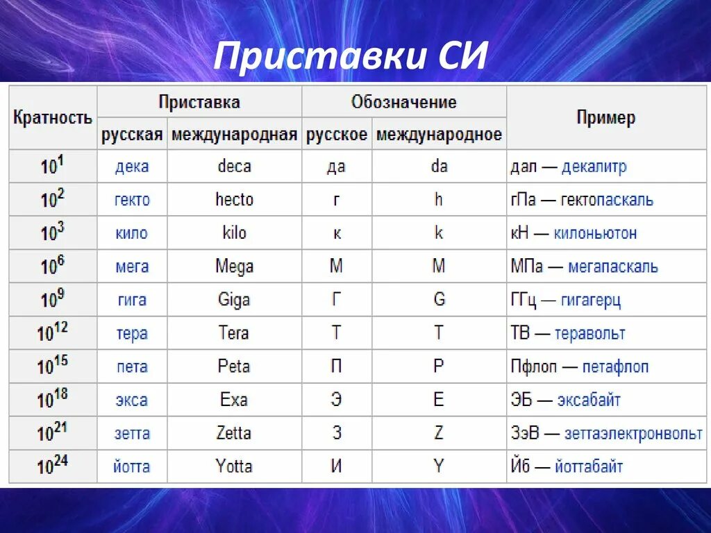 5 степень название. Международная система единиц си с приставками. Физика таблица приставок системы си. Приставки единиц измерения таблица. Приставки в системе единиц си.