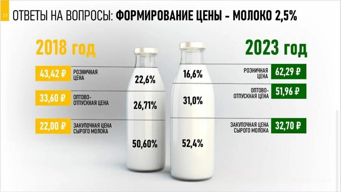 1 литр молока цена россия