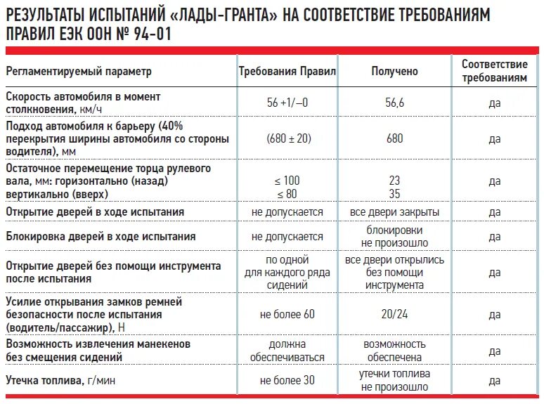 Таблица то для Лады Гранты. Таблица то автомобиля Гранта.