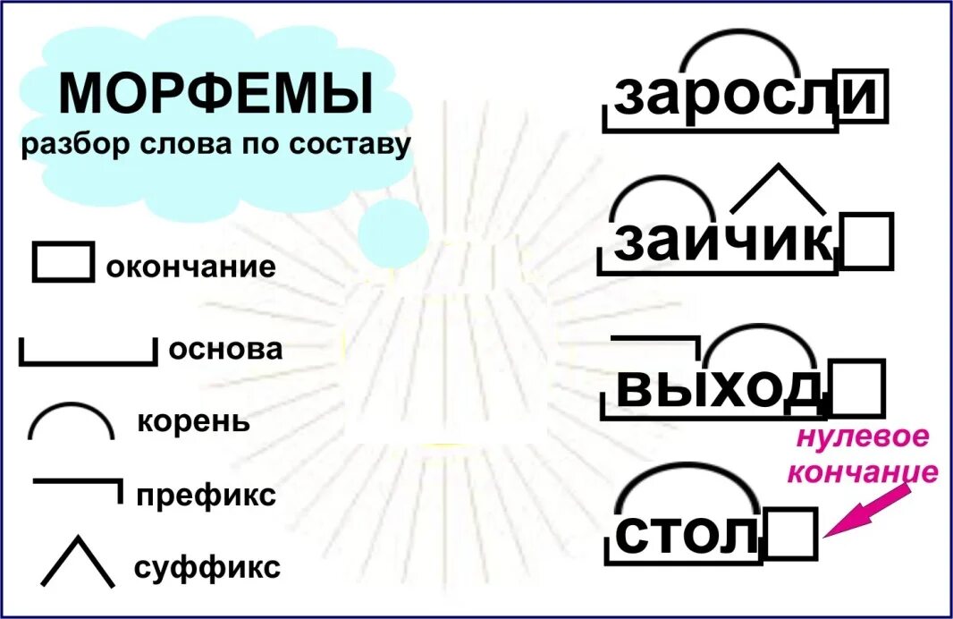 Мечтал морфемный разбор. Морфема пример. Морфемы примеры слов. Состав слова схема. Как выделить морфемы.