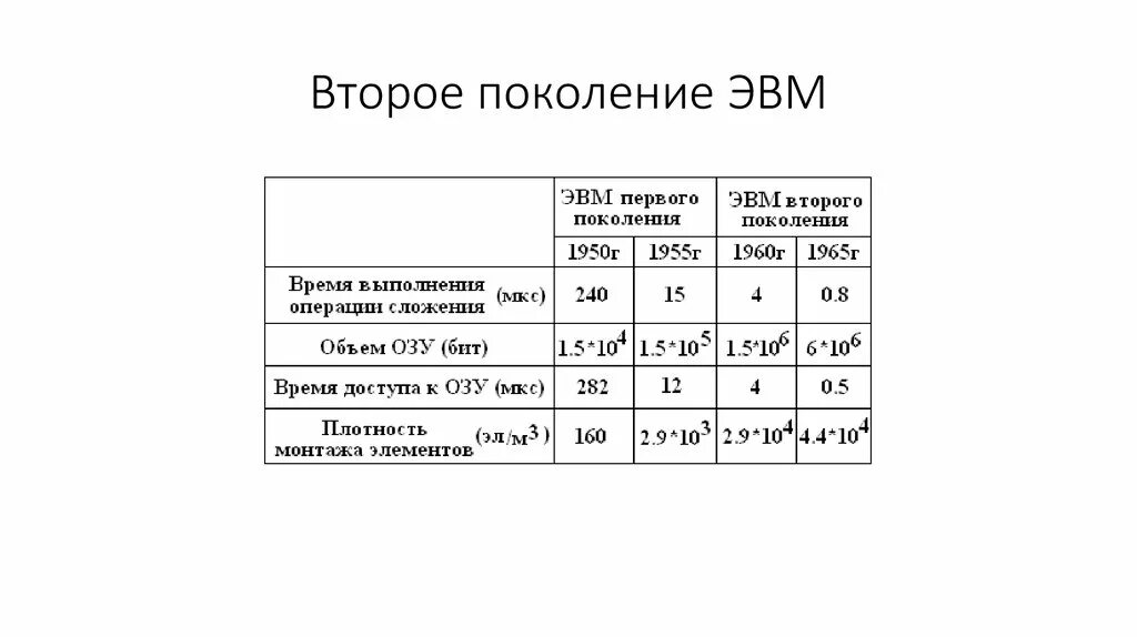 1 поколение эвм память. Поколение ЭВМ объем оперативной памяти. Емкость ОЗУ 4 поколения ЭВМ. Четвертое поколение ЭВМ объем оперативной памяти. Объём оперативной памяти ЭВМ 1 2 3 4 поколения.