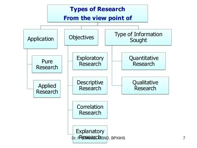 Types of research. Explanatory research Design исследования. Types of Quantitative marketing research.. Types of Scientific research.