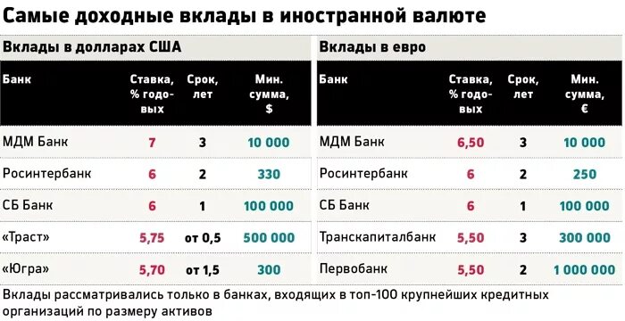 Ставка по вкладу в валюте. Проценты по банковским вкладам. Проценты по вкладам в банках. Банк проценты.