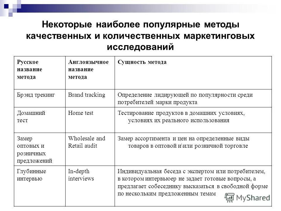 Качественные и количественные маркетинговые исследования. Методы количественных исследований в маркетинге. Наиболее распространенные качественные методы. Название метода приема