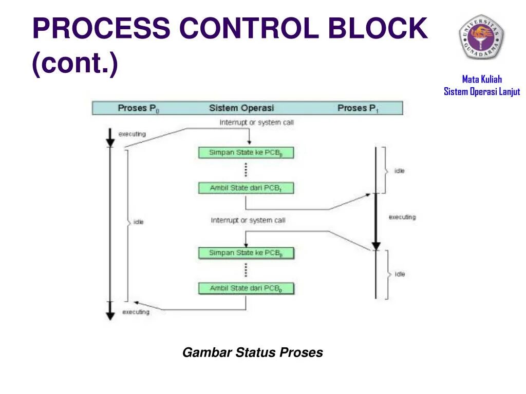Control and procedures. Process control block. основная функция.. process control block. process control block и контекст процесса. process control system.