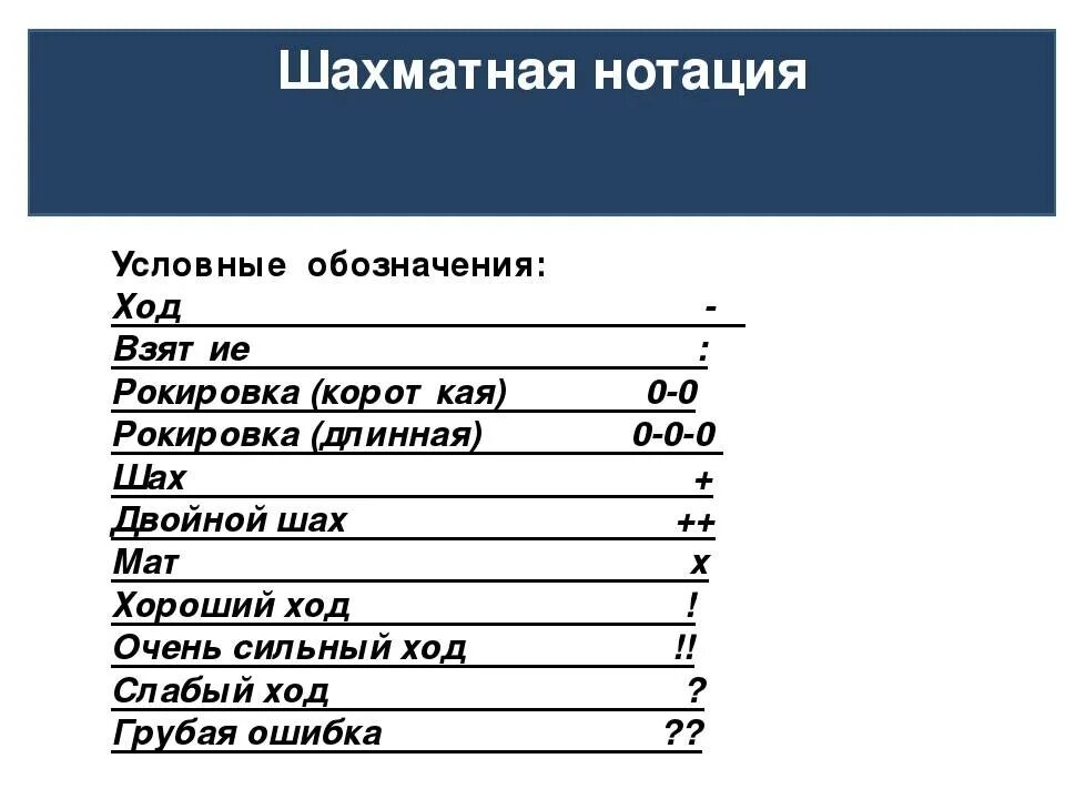 Как записывать ходы в шахматах. Как записывать шахматную партию. Шахматная нотация. Шахматная нотация обозначение. Двоеточие в шахматах