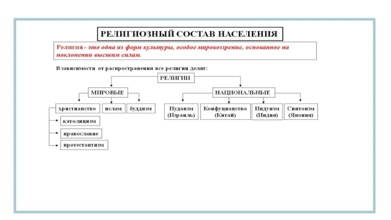 Религии по этническому составу. Религиозный состав населения схема. Этнический состав схема.