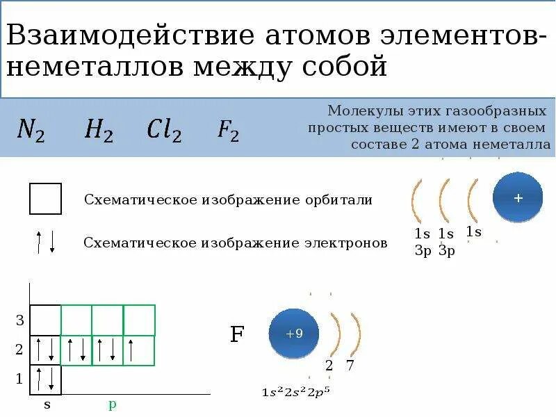 Взаимодействие атомов элементов между собой