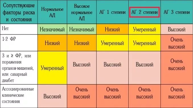 3 стадия 2 степени гипертония. Гипертония 2 степени. Гипертензия 2 стадии. Степени гипертонии. Гипертония 2 степени симптомы.