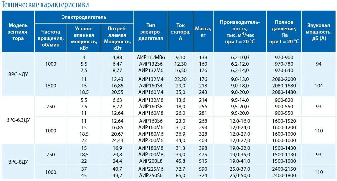 Двигатели аир характеристики. АИР М 200 электродвигатель характеристики. Характеристики электродвигателя АИР-180-м8 18.5 КВТ. А132м4 технические характеристики электродвигатель. Электродвигатель АК 113-8м 200 КВТ.