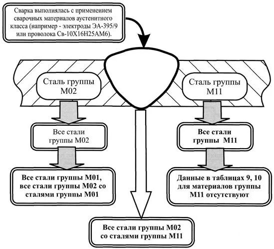 Три группы материалов. Группа свариваемого материала м01. М01 группа свариваемого материала НАКС. Группа свариваемого материала м01, м02,м03,м05,м11. Группа свариваемого материала м01, м03.