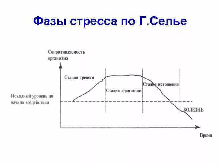 Динамика стресса. Динамика развития стресса Ганса Селье. Ганс Селье 3 стадии стресса. Ганс Селье фазы стресса. График стресса Селье.