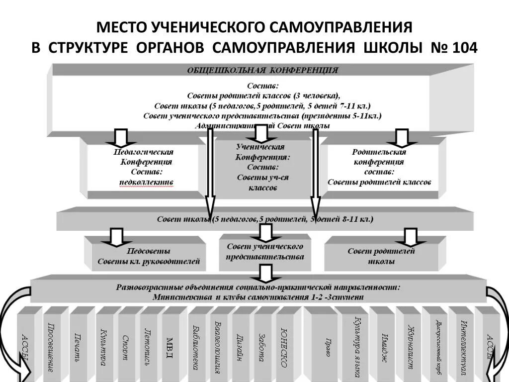 Структура ученического самоуправления в школе. Структура школьного ученического самоуправления. Структура органов самоуправления в школе. Модель ученического самоуправления в школе. Модель органа самоуправления