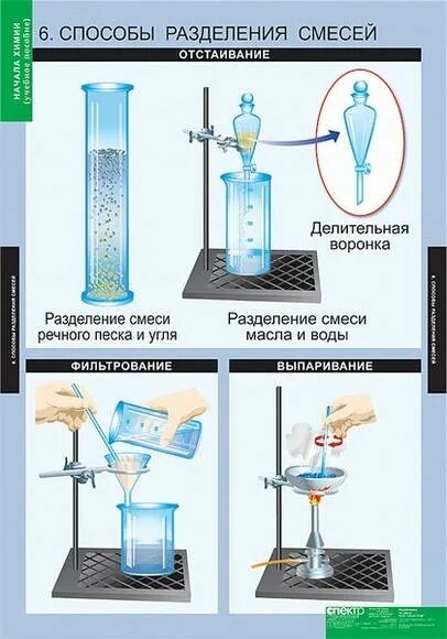 Методы разделения веществ в химии. Прибор для разделения смеси воды и песка. Разделение смесей. Способы разделения смесей. Смеси способы разделения смесей.